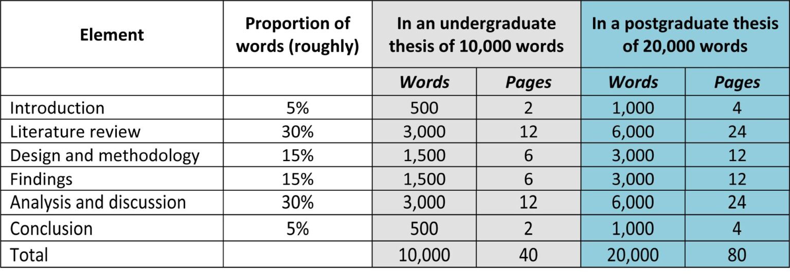 UK Dissertation Word Count Breakdown 10000 15000 Words