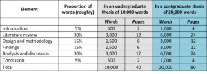 final year dissertation word count