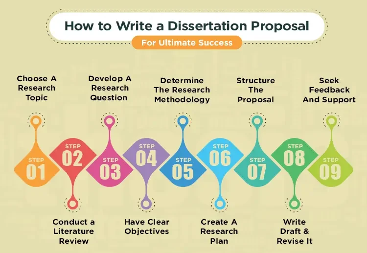 how long should a dissertation introduction be